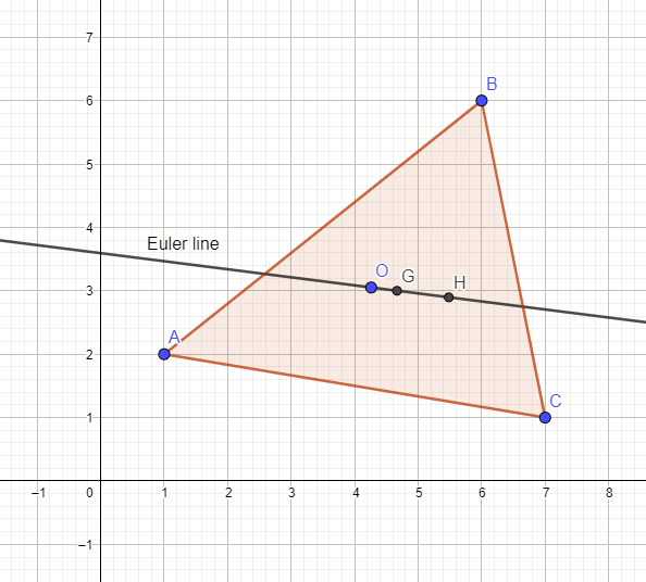 The Euler Line's Cartesian Formula